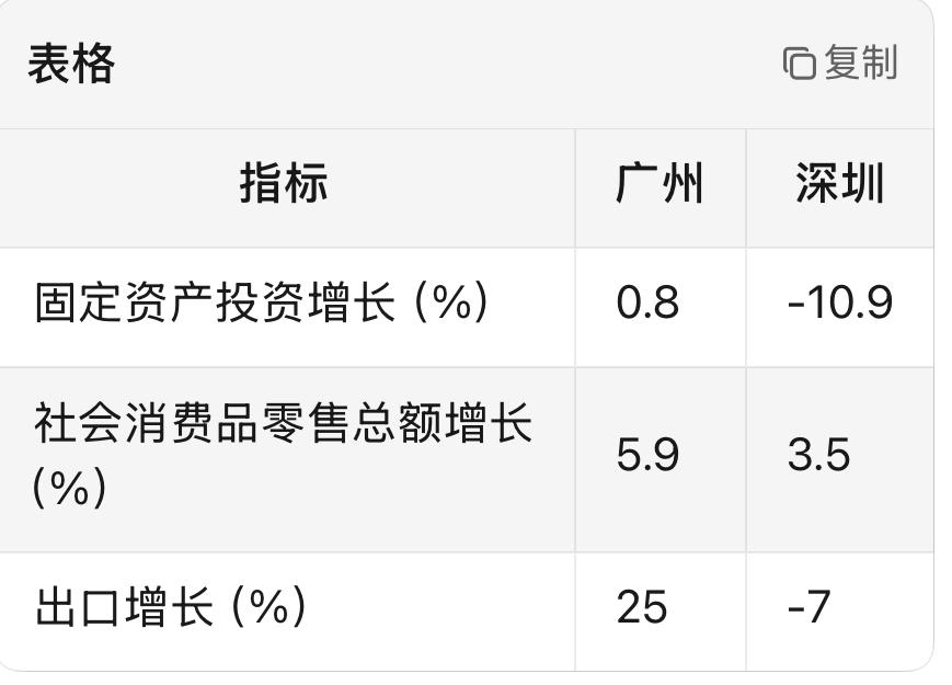 深圳的数据真的看不懂，上半年GDP同比增长5.1%、而广州只有3.8%。但固投、