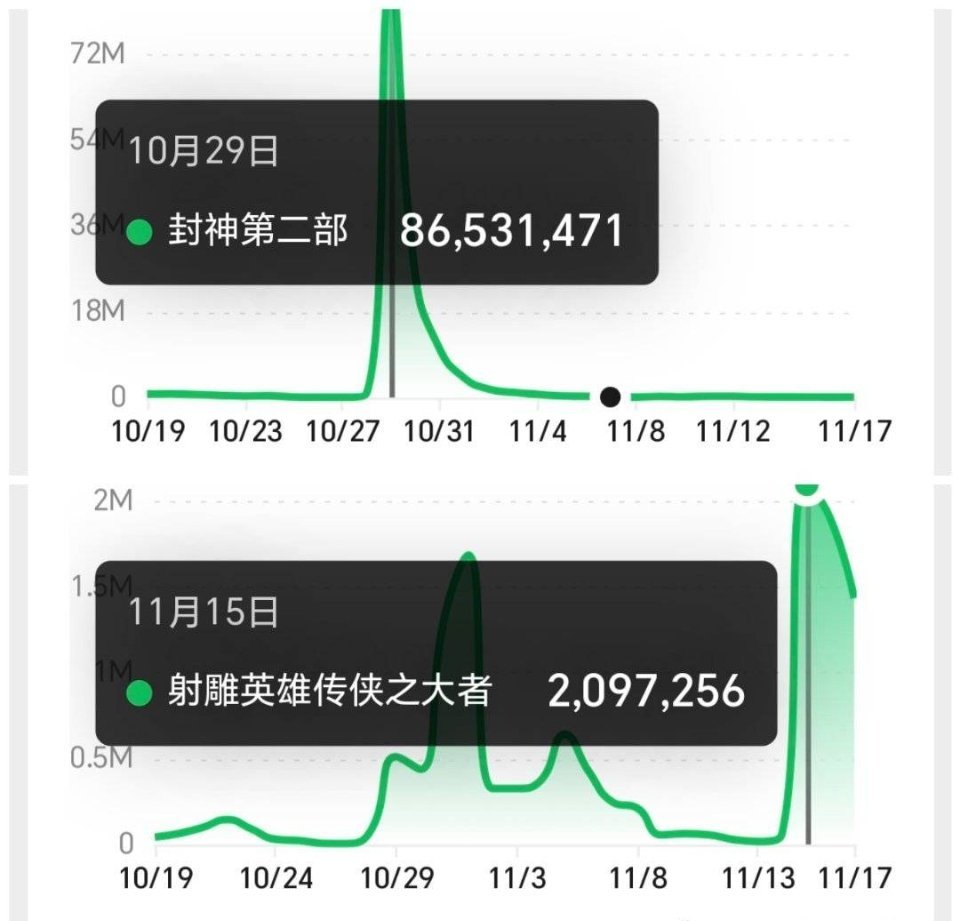 这样看，更清晰了吧，两部影片各自定档那天的微指。对比起来是不是很扎心？之前有些粉