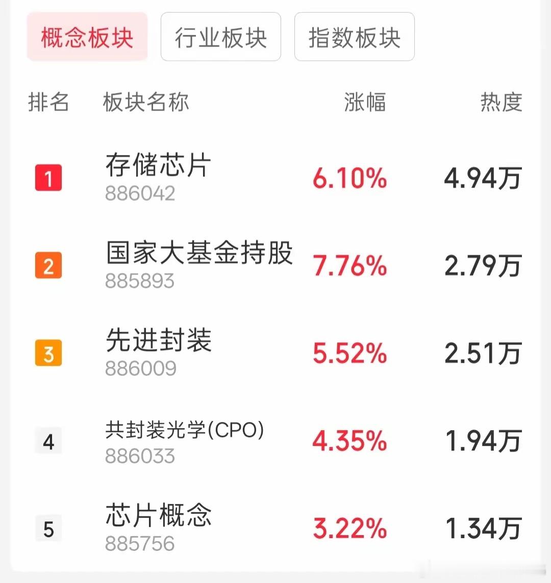 主线～英伟达方向！昨天的上涨会不会是1日游行情？可以肯定的是: 多数板块都很难持