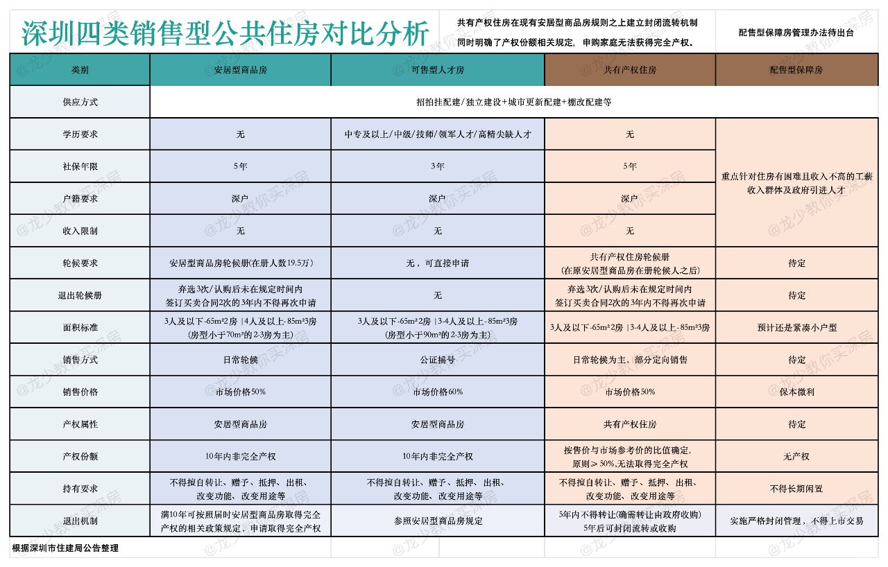 深圳四类销售型公共住房对比分析