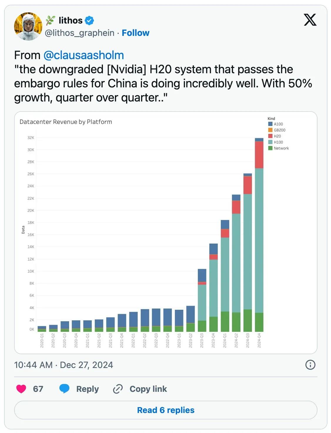 H20 GPU 中国销量暴增 50%、赚取数百亿美元