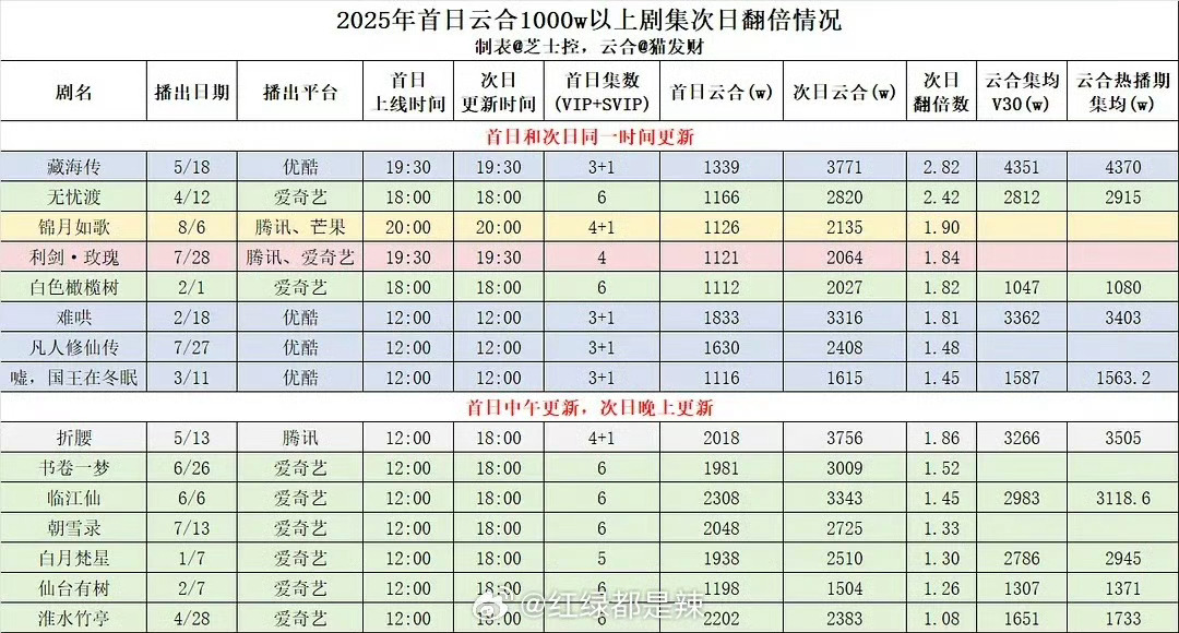 如果你不知道生万物次日云合翻近4倍是什么概念，那么请看 ​​​