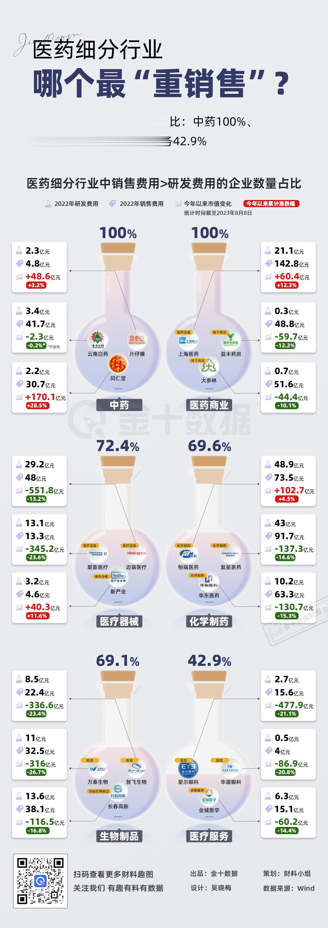 【医药细分行业中哪个最“重销售”？】中药行业中100%药企销售费用>研发费用、医