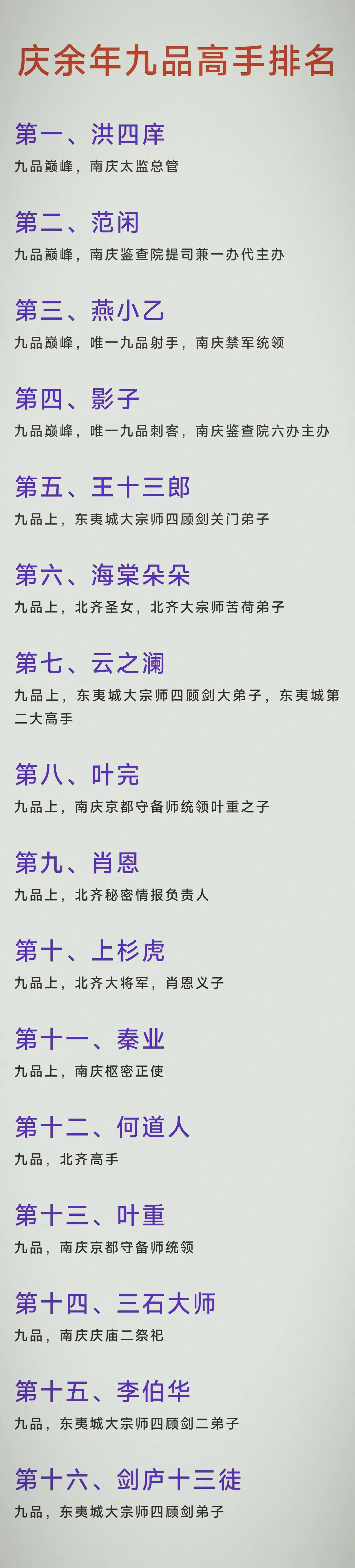 南庆鉴查院提司范闲九品巅峰，位居九品第二；
北齐圣女海棠朵九品上，位居九品第六；