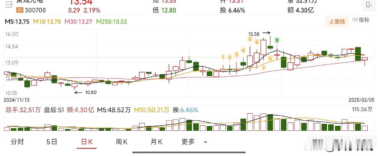 又是30日线的支撑，不好的一点就是今天拉尾盘。
芯片概念，年报预增，本来年报打头