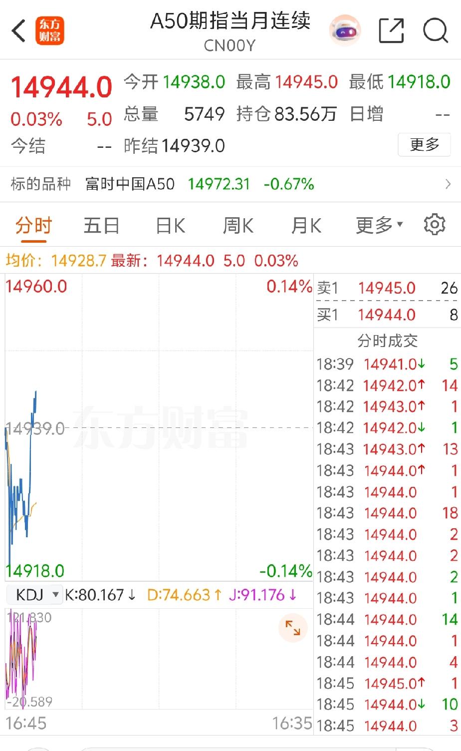 指数晚上终于红了，明天大盘吃完反弹一触即发是可以预见的，大家都洗洗睡吧，没什么大