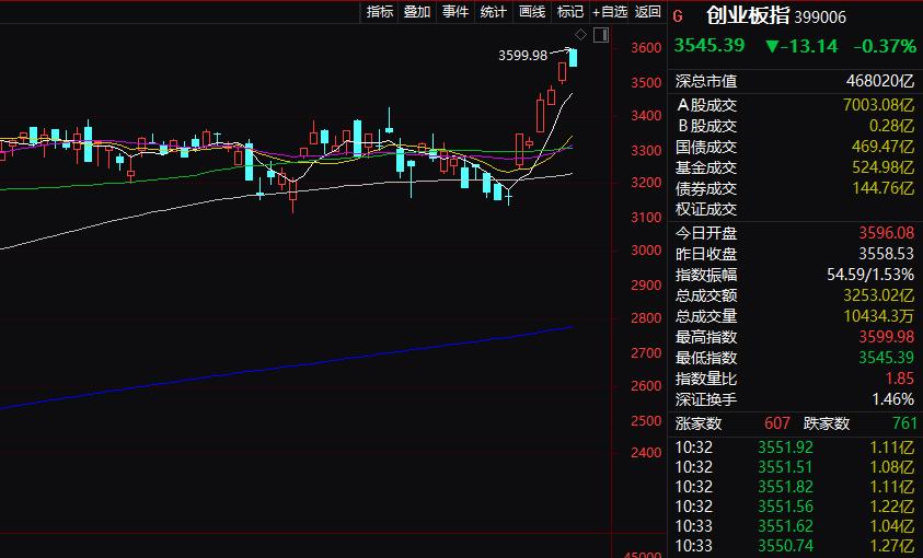 创业板指数创新高之后闪崩！

昨天夜盘全球股市大涨，今天亚太股市高开震荡。
唯有