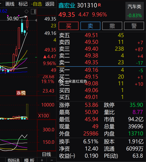 $鑫宏业 sz301310$ 今日盘中大幅走强，股价涨幅接近 10%，日内冲高至