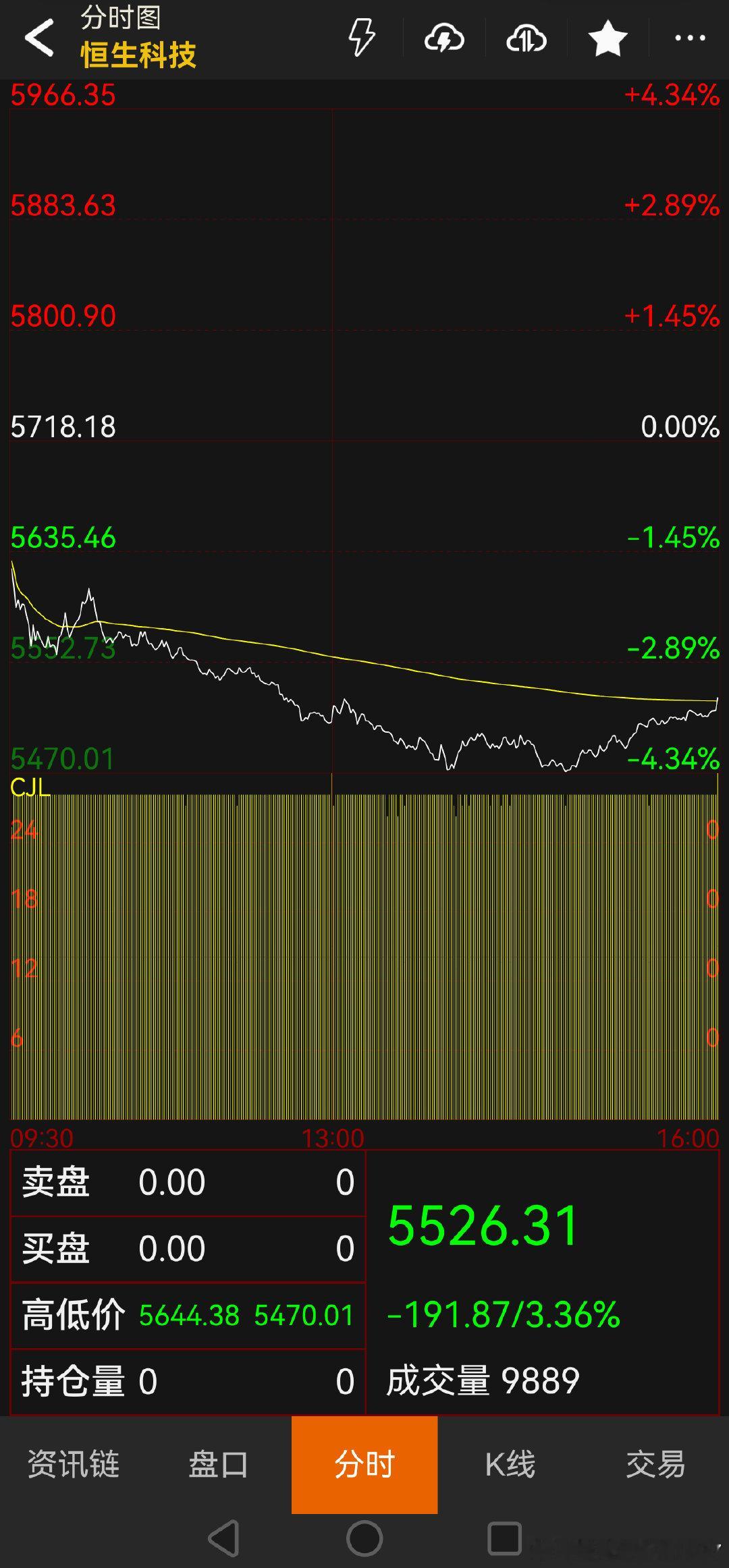 等我们收盘就开始涨了。明天我们要是不涨一个，真要生气了