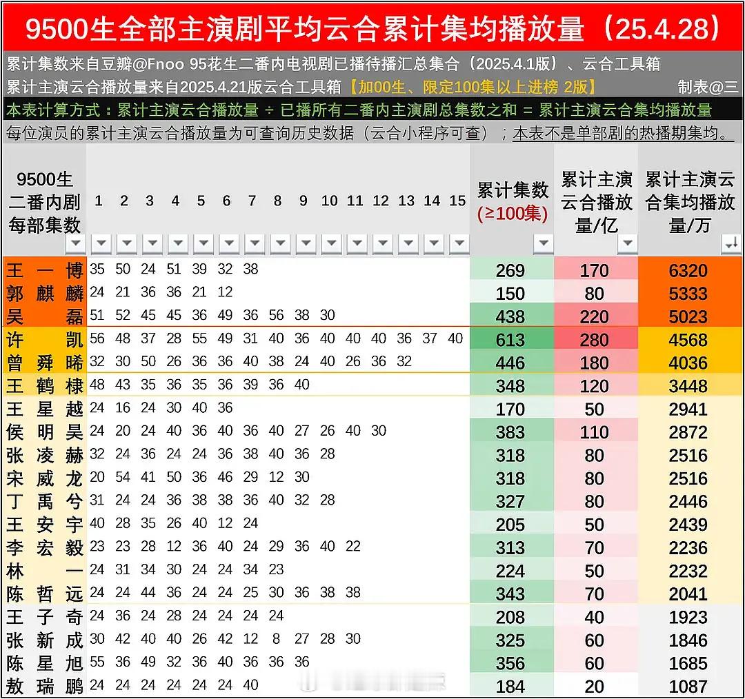 95、00生主演剧平均云合累计集均播放量 ​​​