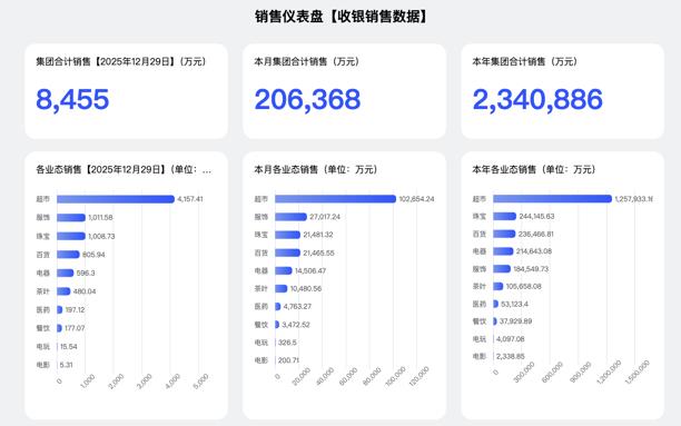 12月30日，胖东来集团公布的销量数据显示，截至2025年12月29日，2025