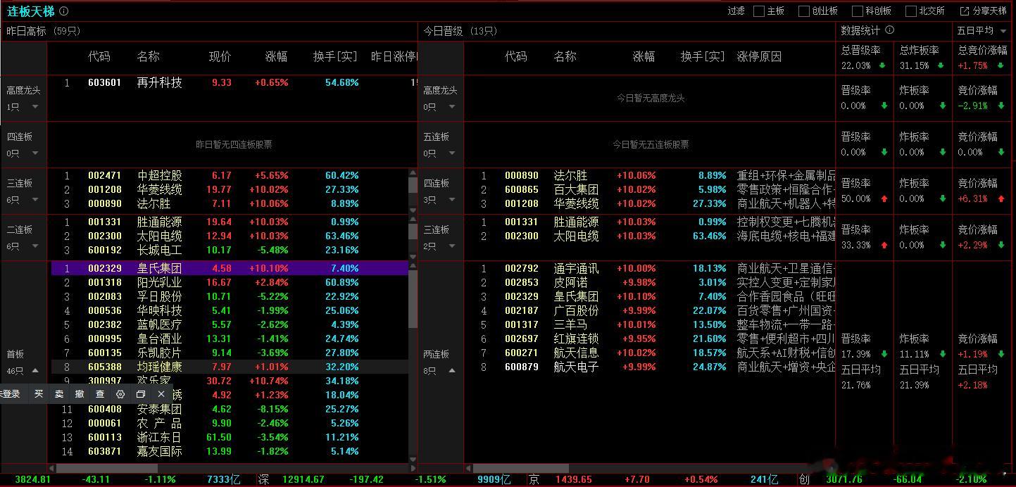 2025年12月16日，上证成交金额：7332.94亿，比昨天量能减少15.2%