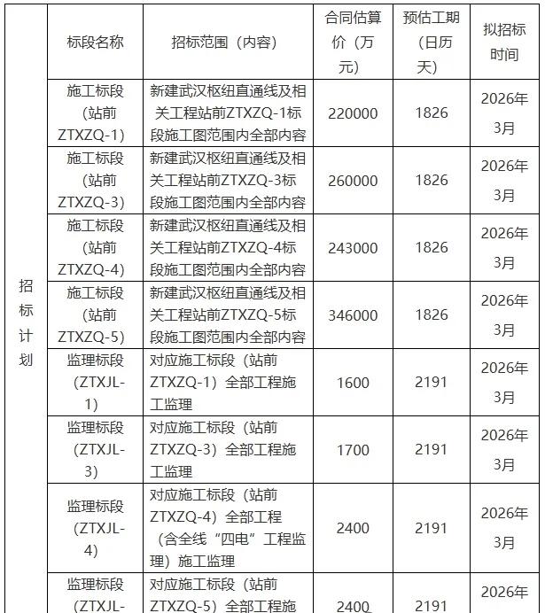 武汉枢纽直通线4月底全线开工 2031年建成 汉阳站将成武汉最大高铁站
 
近日