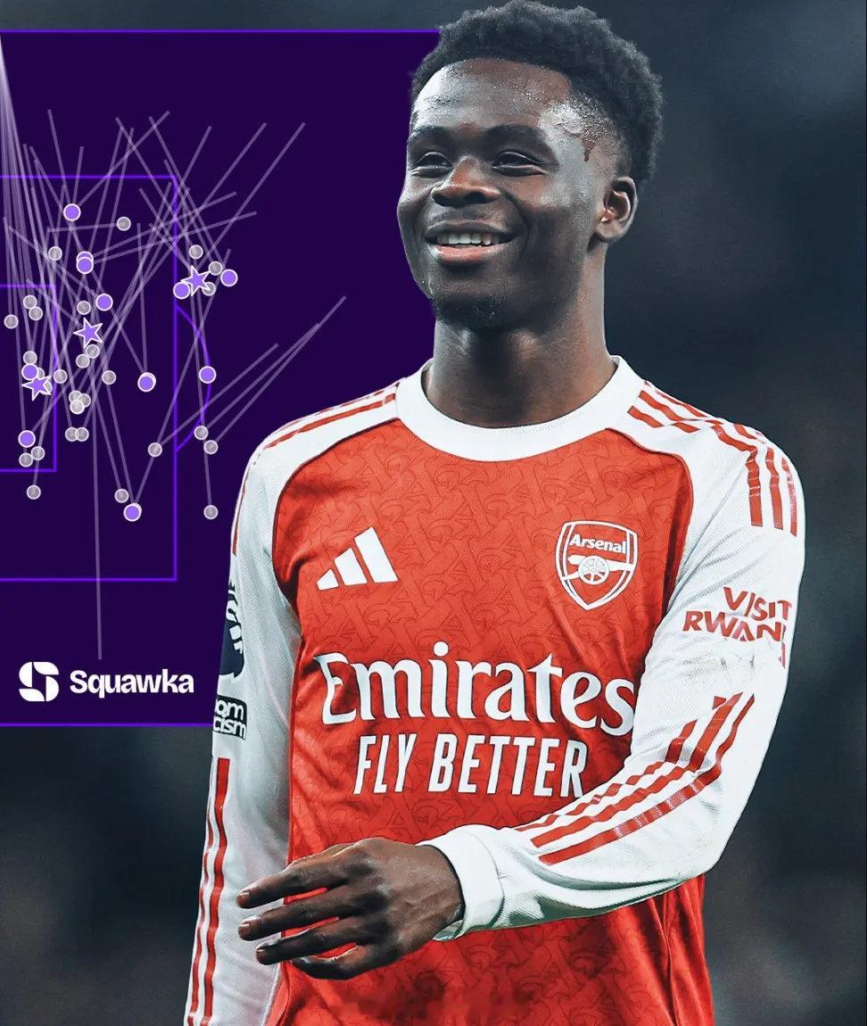 Squawka统计，本赛季萨卡在英超联赛中完成了46次带球过人并创造了46次机会