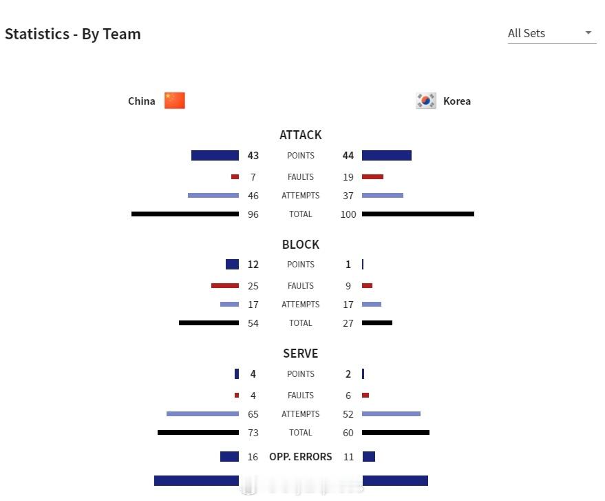 【U21女排世锦赛中国3-0韩国技术统计 拦网12-1】国际排坛战报速递 8月8