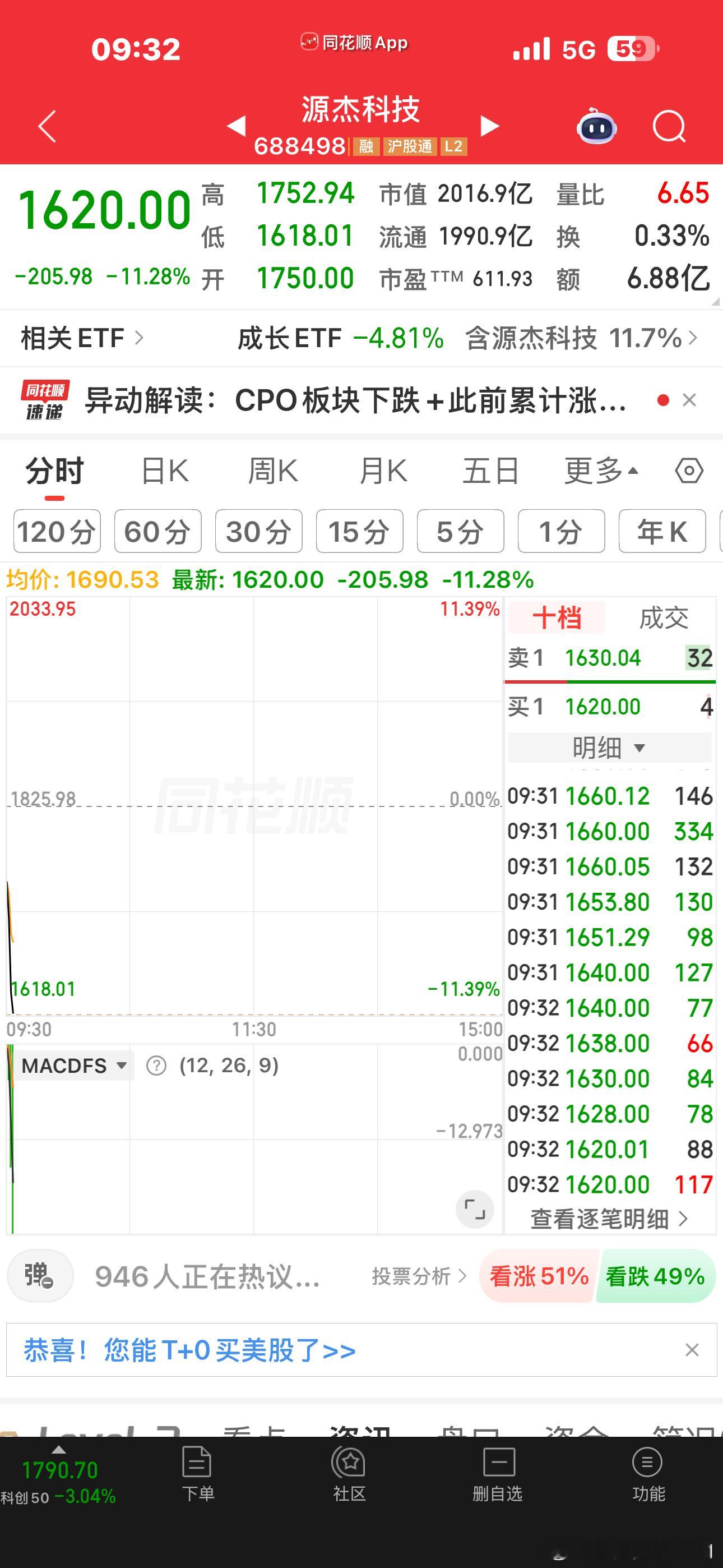 最强势的易中东全部进入补跌模式，老大跌破60日线彻底破位