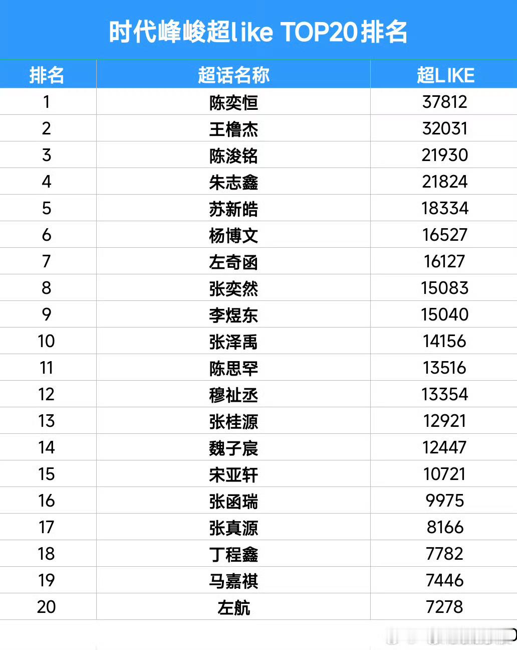 时代峰峻超likeTOP20时代峰峻艺人超like排名top20🈶，陈奕恒第一