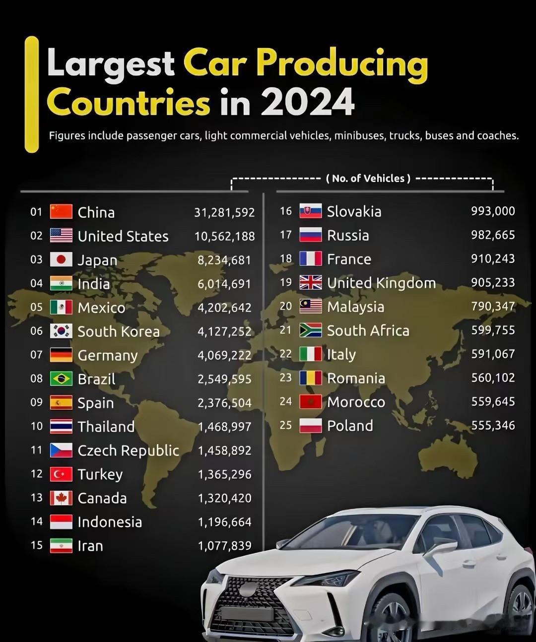 2024年全球汽车，生产量排行榜，中国以绝对优势勇夺冠军。
并以3128万辆的产