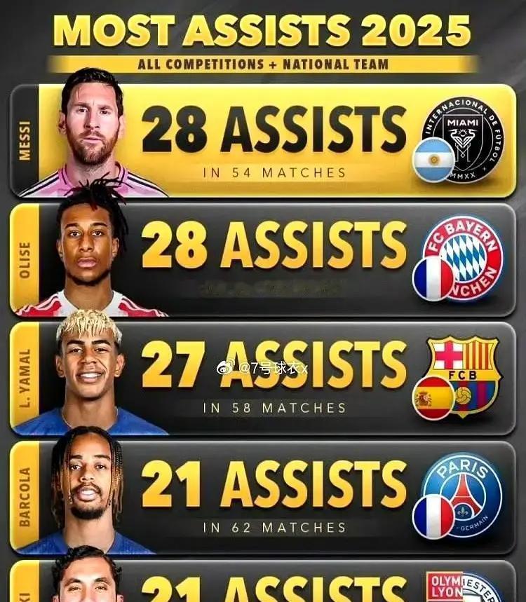 38岁，你开始找降压药配方。
他在找对方球门坐标。2025年，他踢了54场，制造