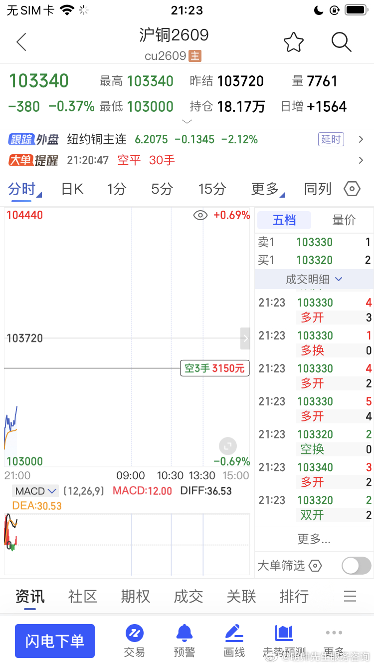 有色今晚止盈了财经期货