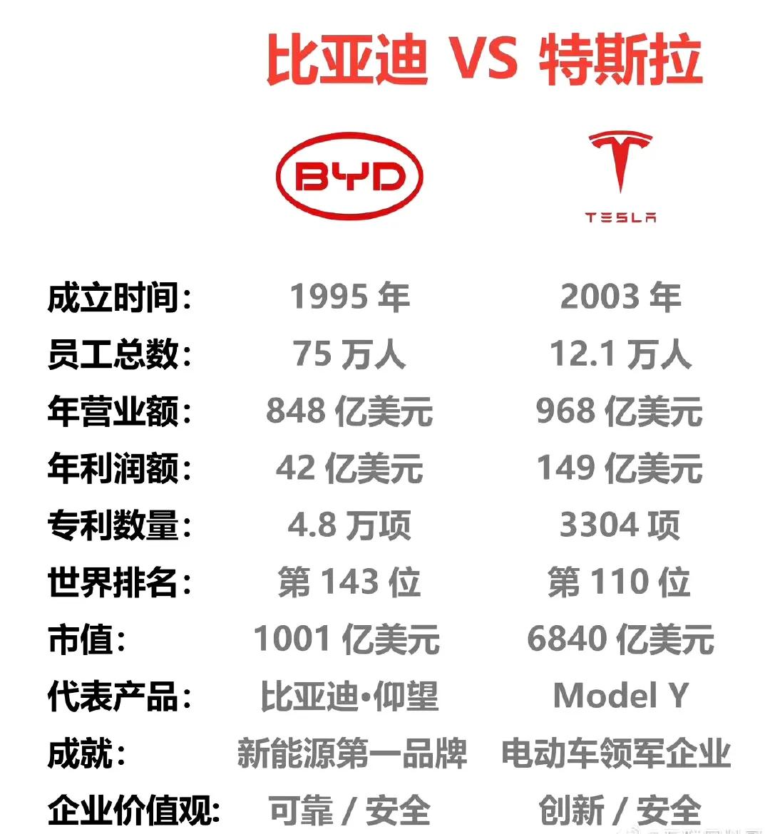 网友：比亚迪跟特斯拉的差距越来越小了。。。 ​[灵光一闪]