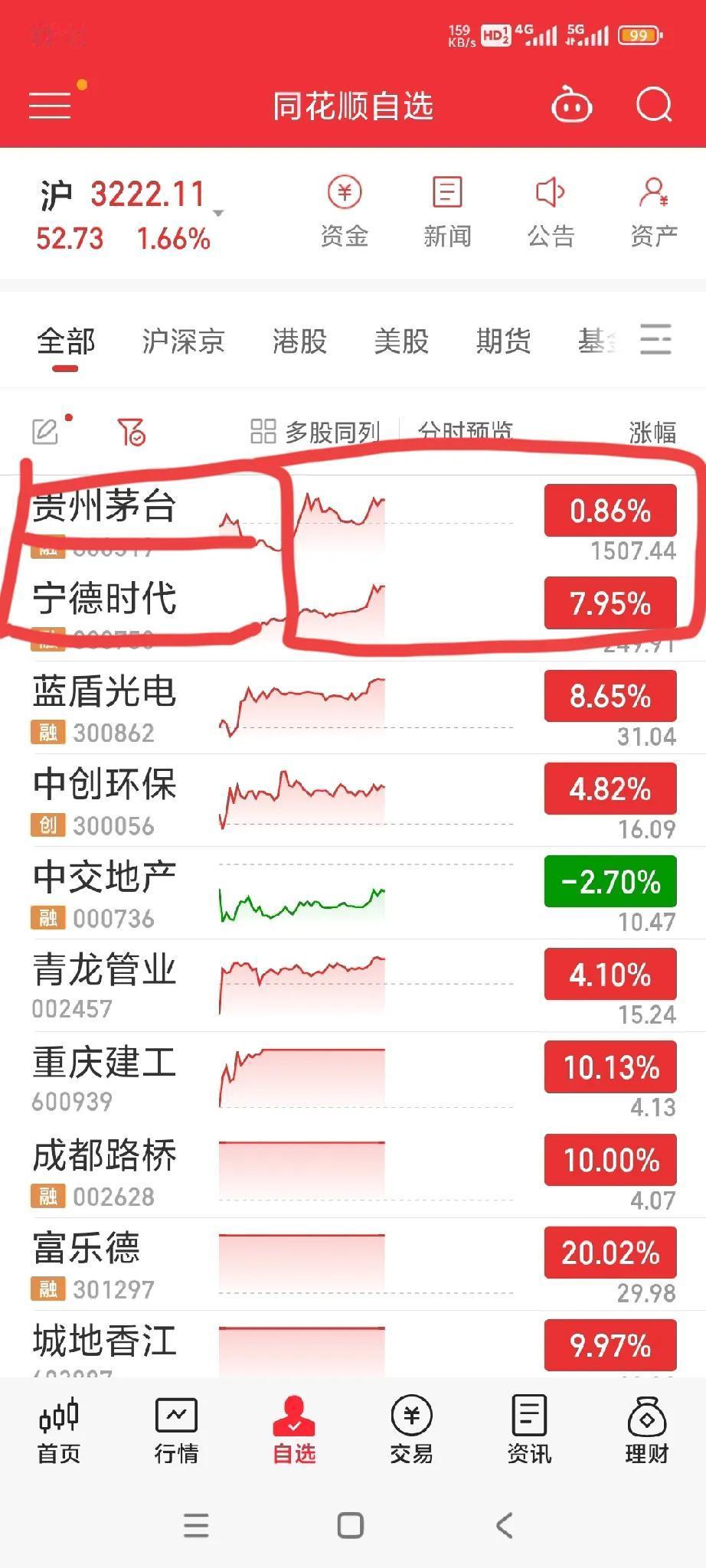 #发现深圳美好##投资理财#今天股市又是大涨！​分享一个判断股市跌或者涨的小技巧
