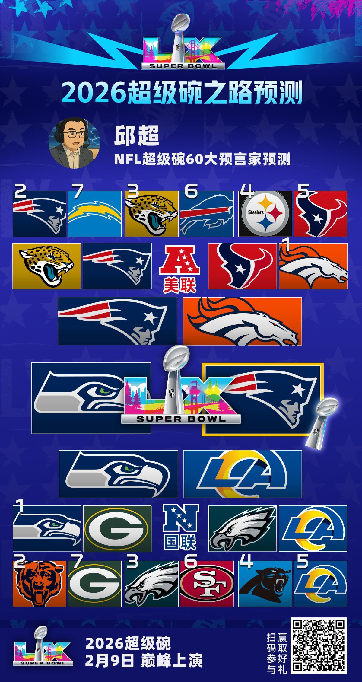 进入季后赛争夺，来猜猜看哪支球队能捧起超级碗冠军扫码即可参与超级碗预言家 今年超