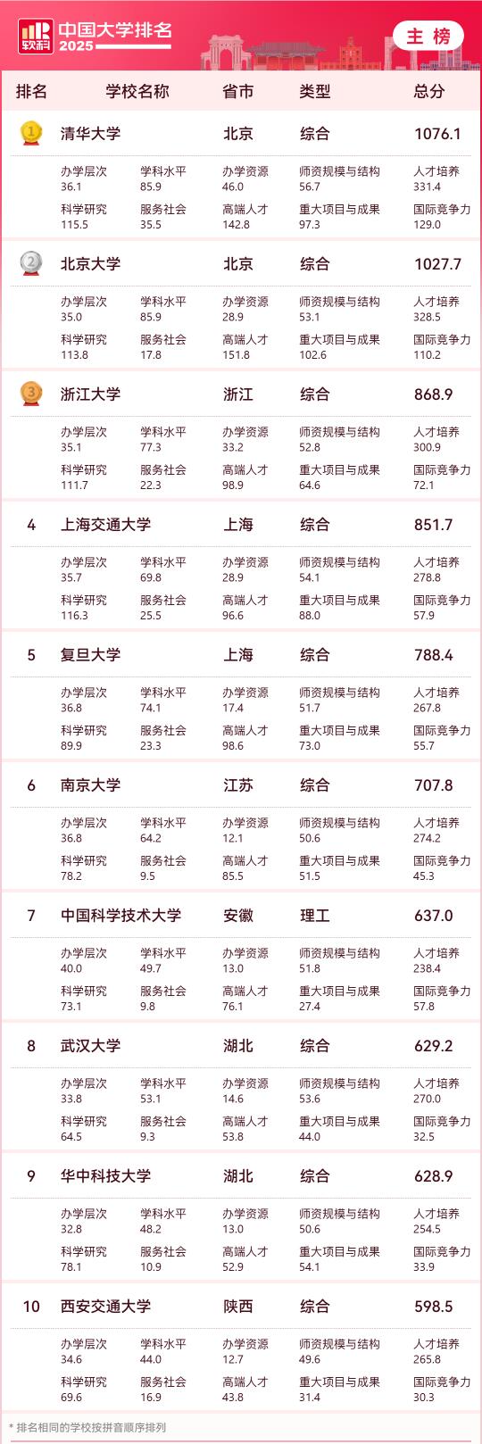 速看！2025软科中国大学排名已发布