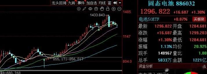 固态电池本周走势总结及下周走势分析！！！本周走势总结：本周固态电池板块指数呈现小