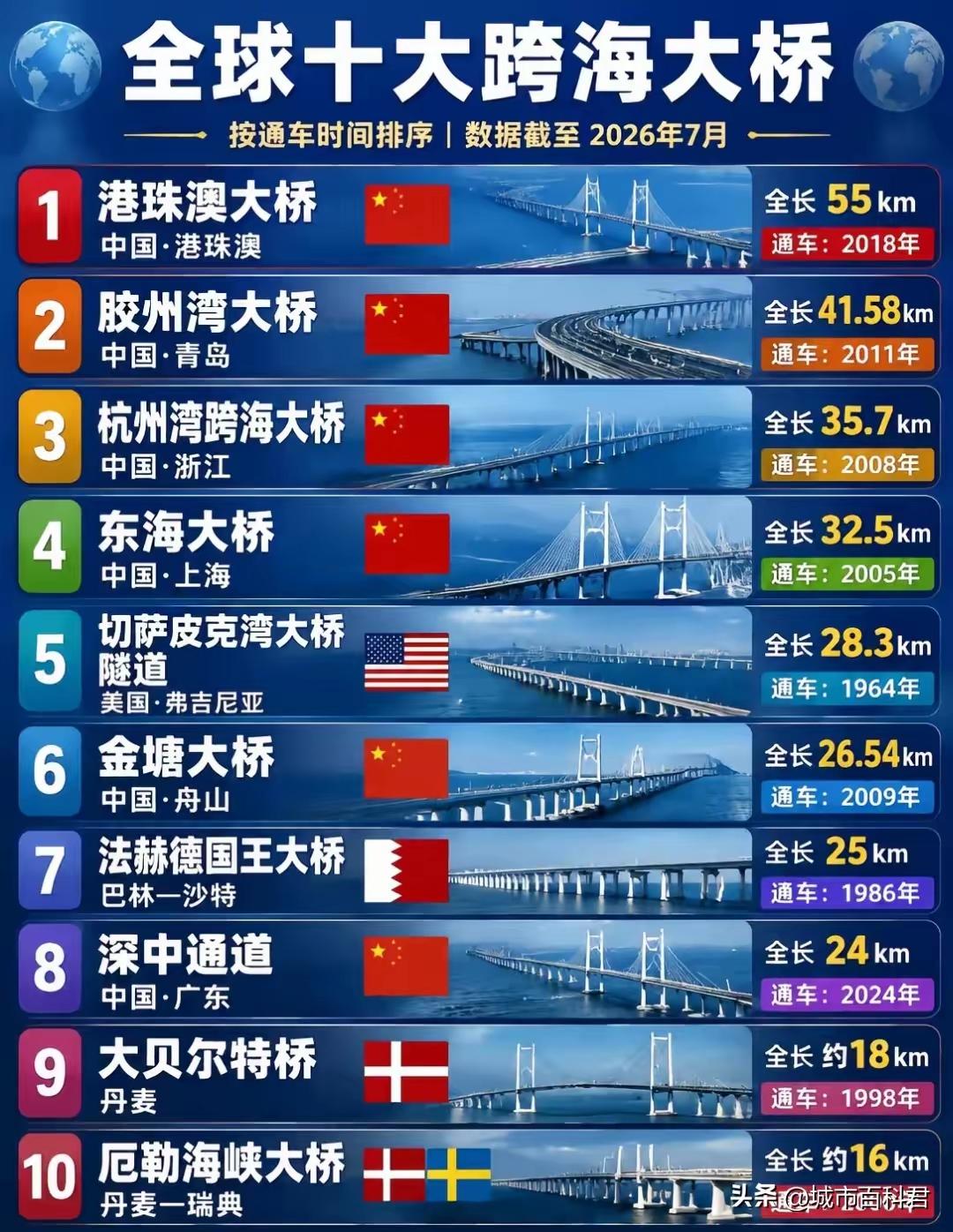 全球十大跨海大桥榜单！中国包揽半壁江山，大湾区两座超级工程上榜！
 
截至202
