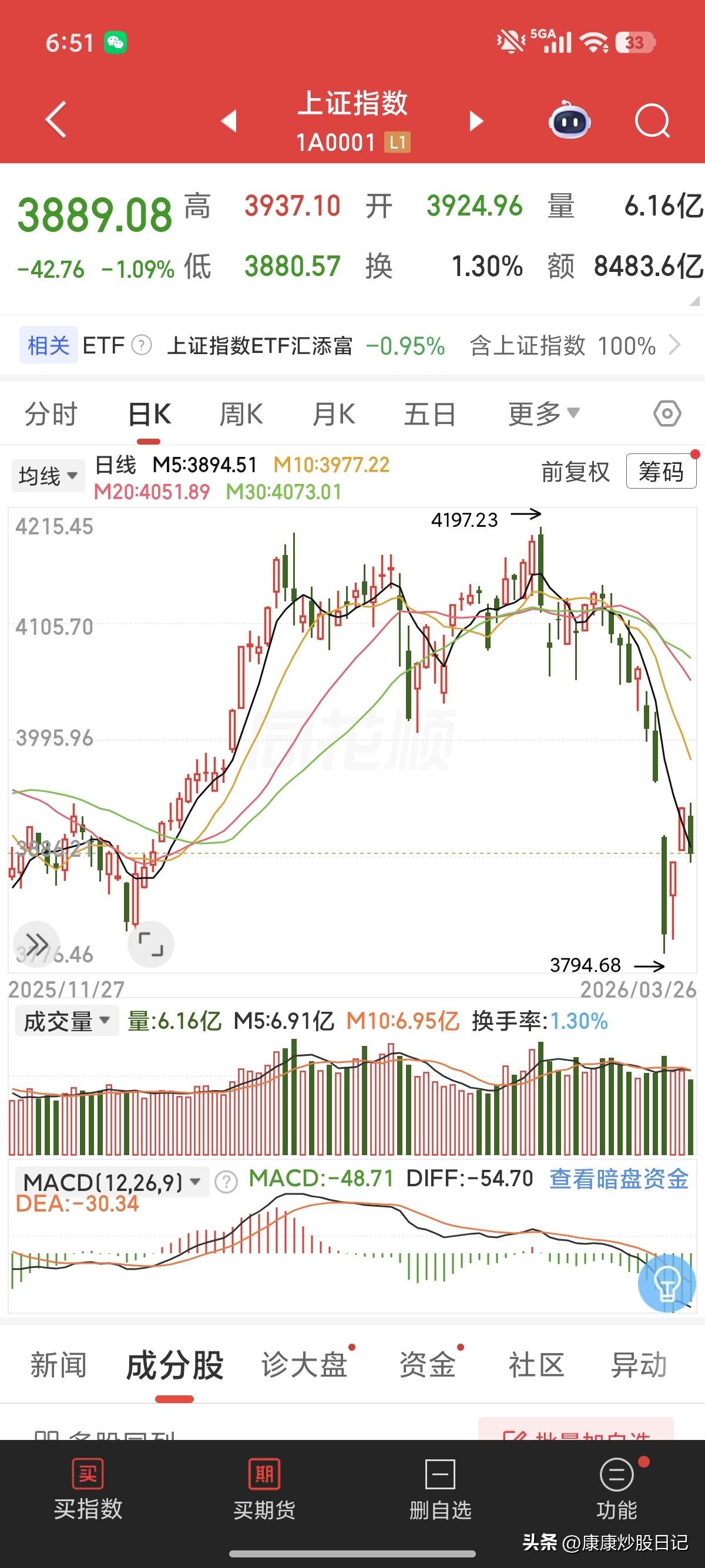 一切尽在掌握中，没必要那么着急。适度休息有助于未来更好地上涨。明明A股还有上涨空