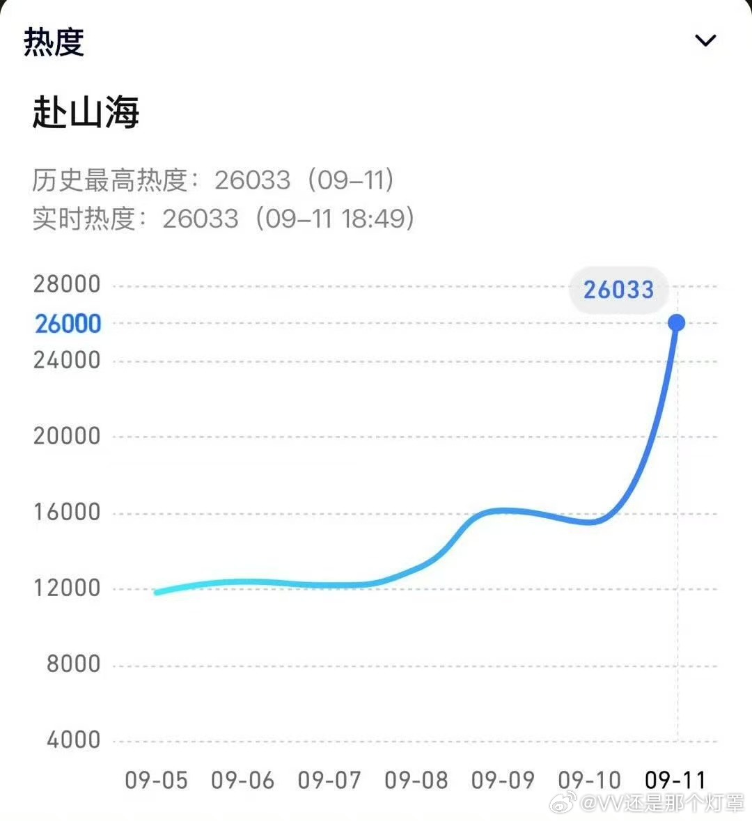 成毅赴山海热度可以啊，26000就这么华丽丽的破了。 ​​​