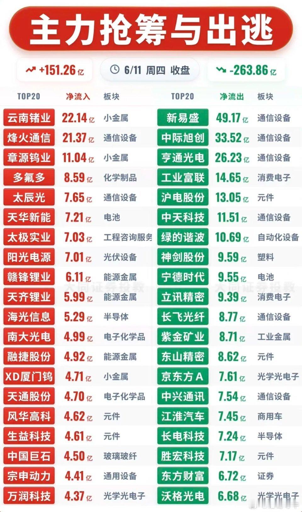6.11周四  主力资金 抢筹出逃个股榜TOP20！资金抢筹：第四代半导体、氦气