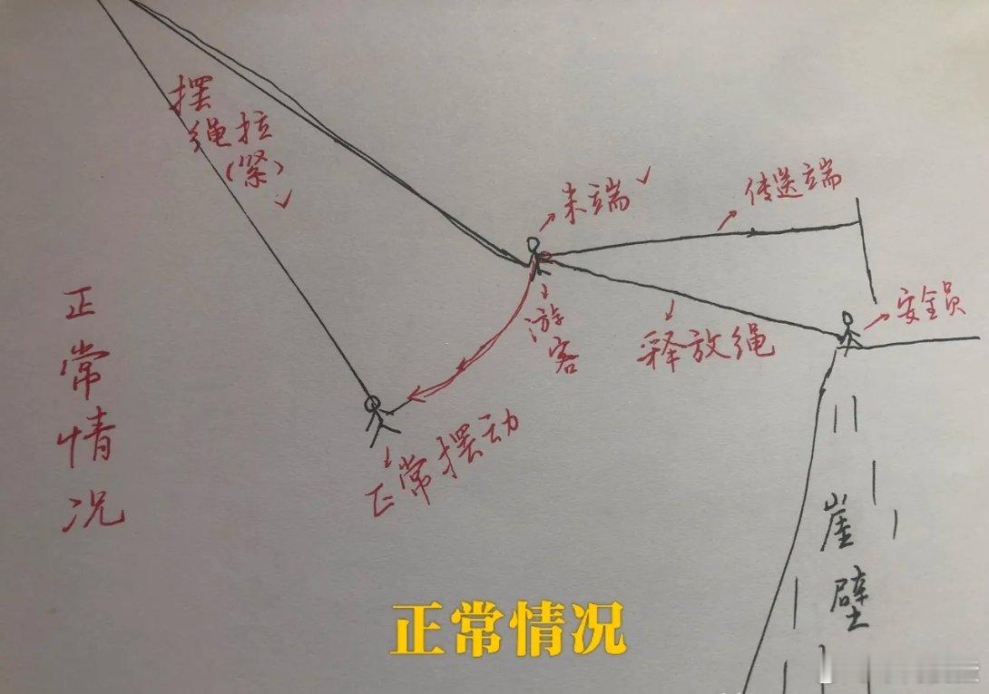 网友画的两张示意图很好的解释了四川悬崖秋千事故原因：摆绳还没拉紧，游客尚未传送到