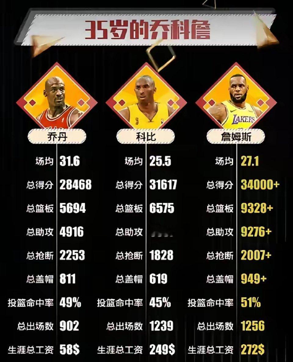35岁时的詹姆斯、乔丹和科比，谁最强？谁最弱？ ​​​