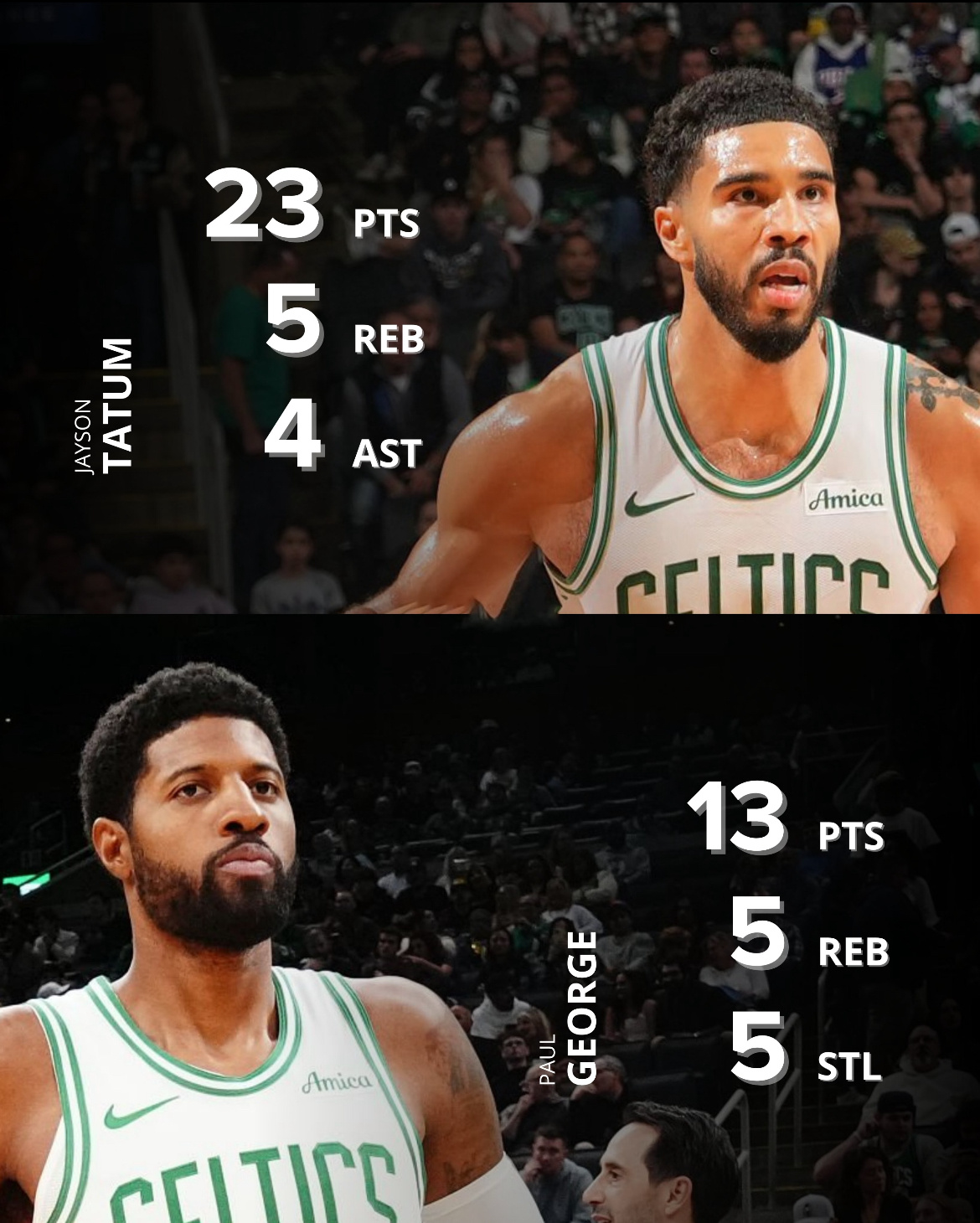 绿军主场狂胜76人，保罗乔治首秀正负值+19今日NBA季前赛，凯尔特人vs76人