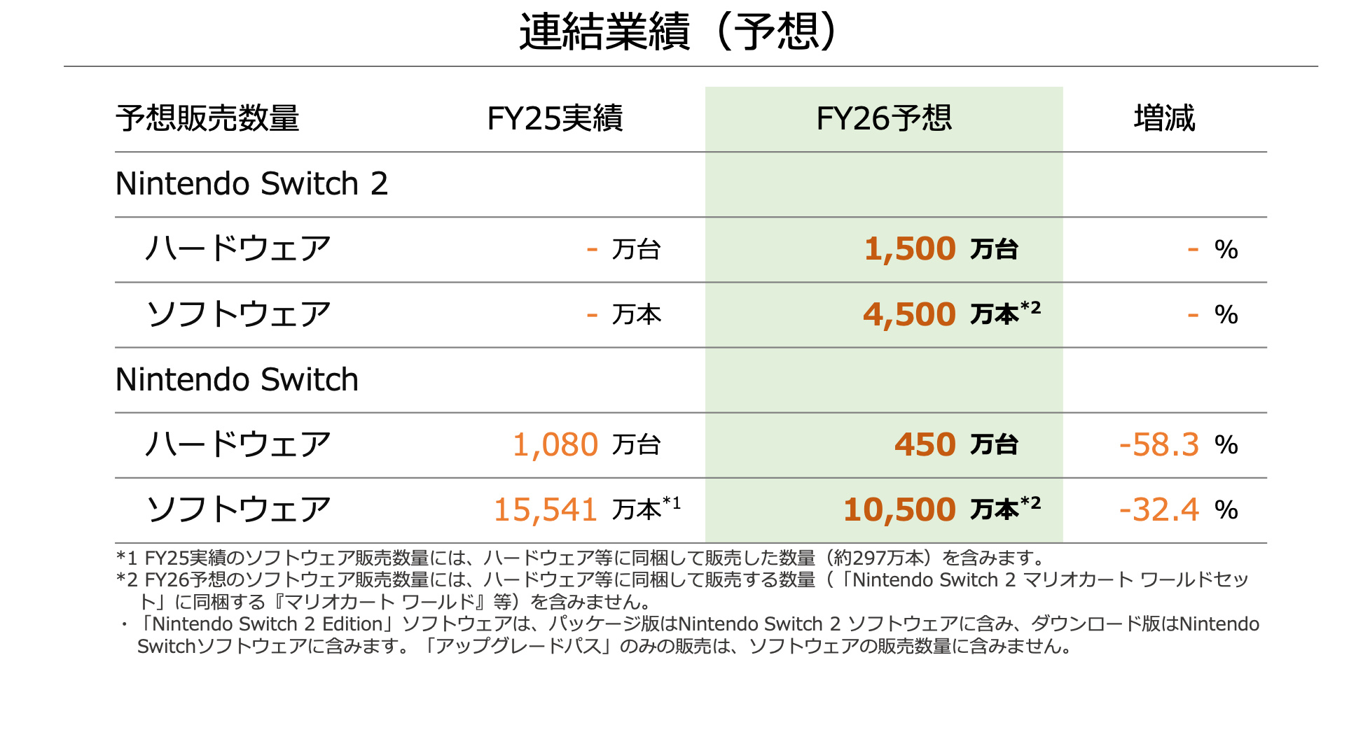 【Switch 2首个财年销量预估1500万台】在任天堂最新公开的财报中显示， 
