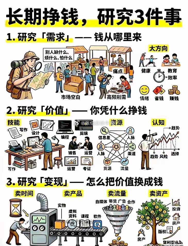 将需求转换成价值，将价值变现，就成了最简单直接的赚钱方式。💰 