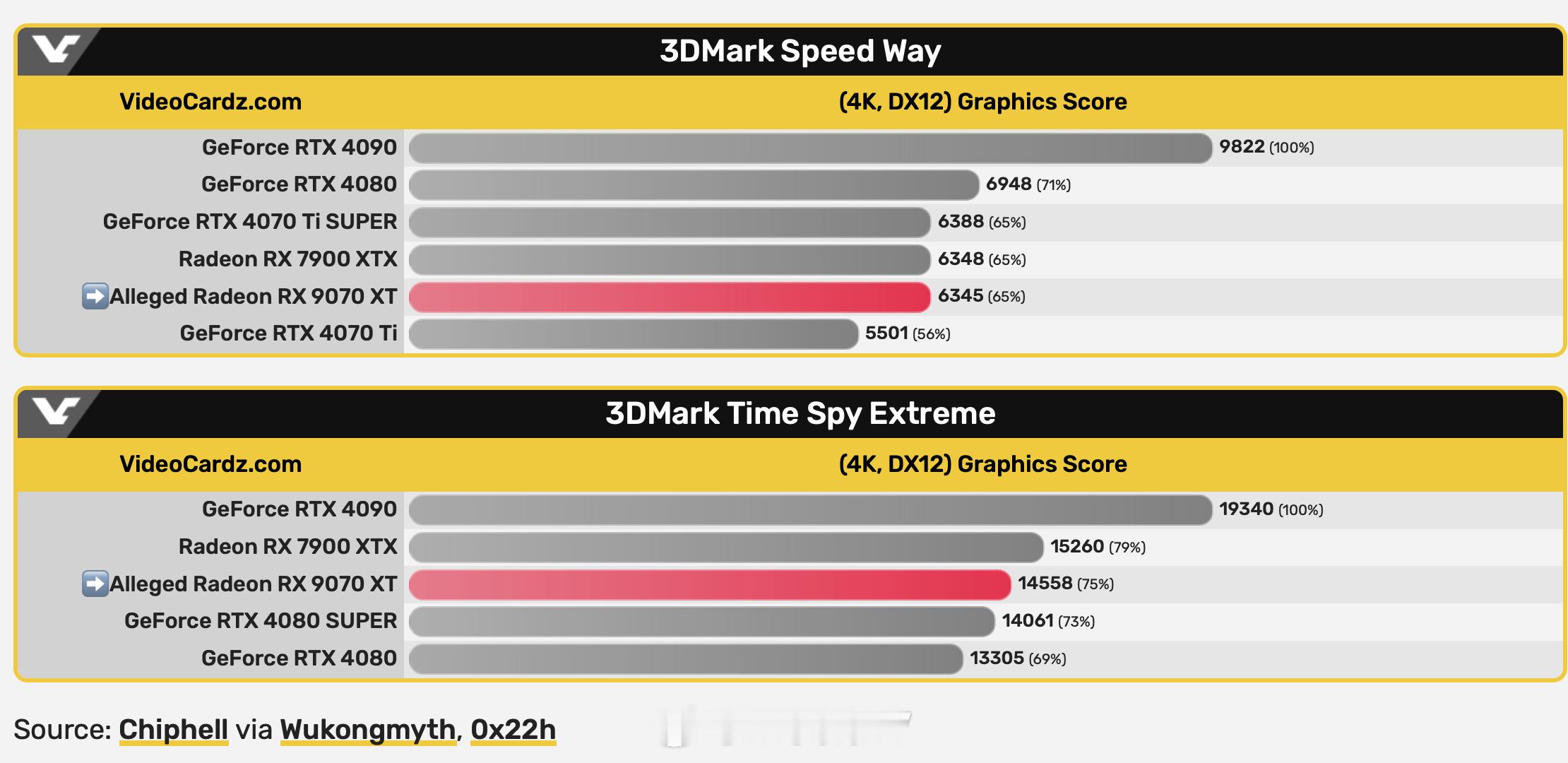 RX9700 XT的非光追性能和4080 Super 差不多，这个结果你们满意吗