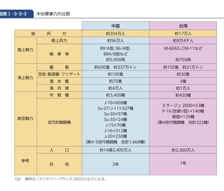烽火问鼎计划日本防卫省发布的2025年版日本防卫白皮书称，中国人民解放军目前拥有