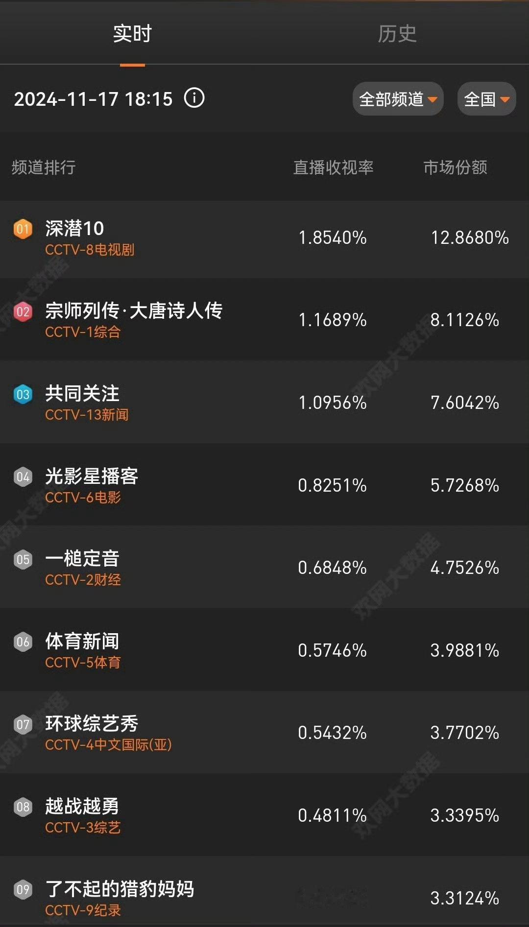成毅主演深潜第五天收视再创新高，酷云收视率破1.69！ 欢网收视率破1.85！蝉