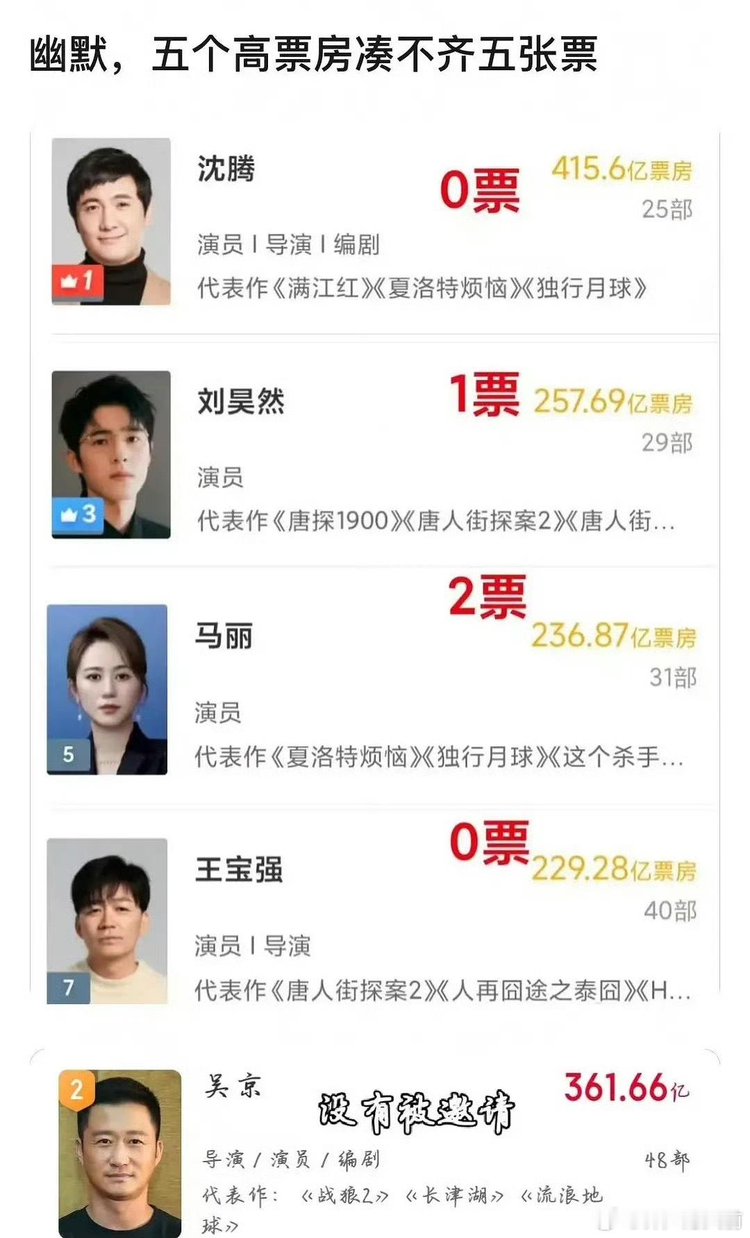 太棒了 5个人加起来3票耶咱大众电影百花奖✌️ 