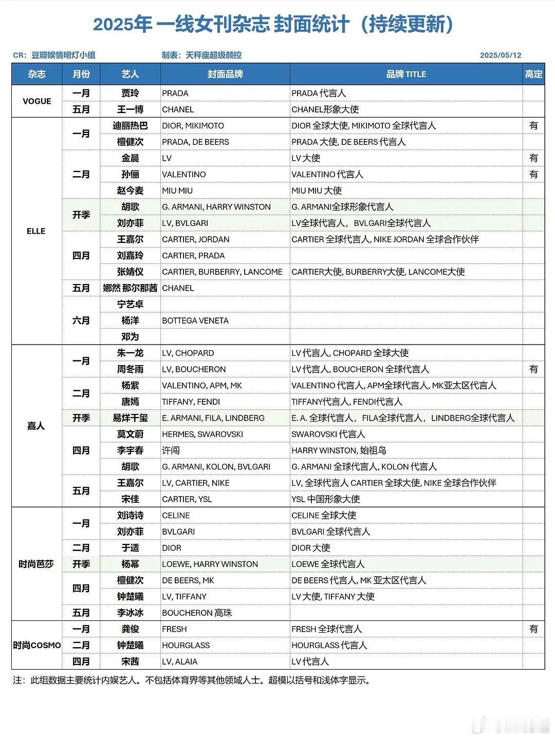 2025年一线女刊杂志封面统计《VOGUE》：贾玲 王一博《ELLE》：迪丽热巴