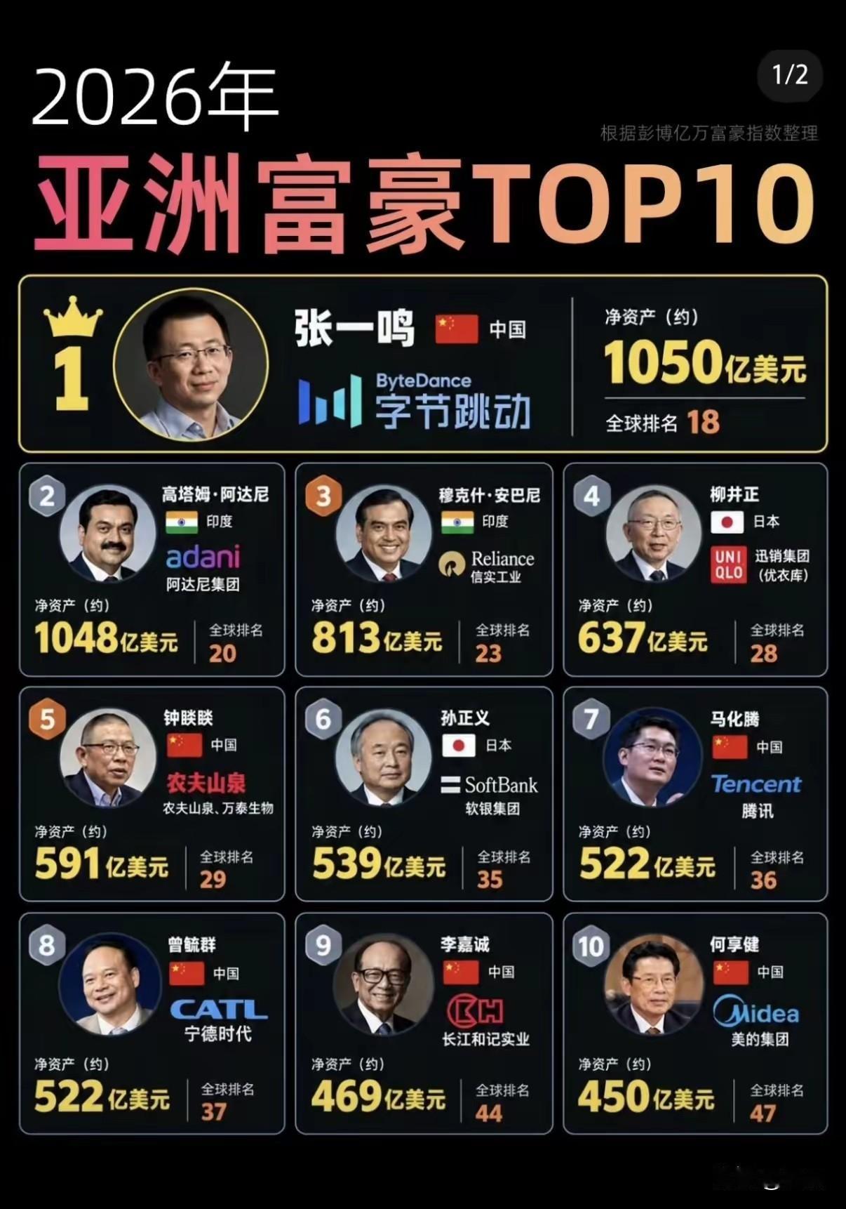2026亚洲富豪TOP10榜单出炉，张一鸣登顶亚洲首富
 
根据彭博亿万富豪指数
