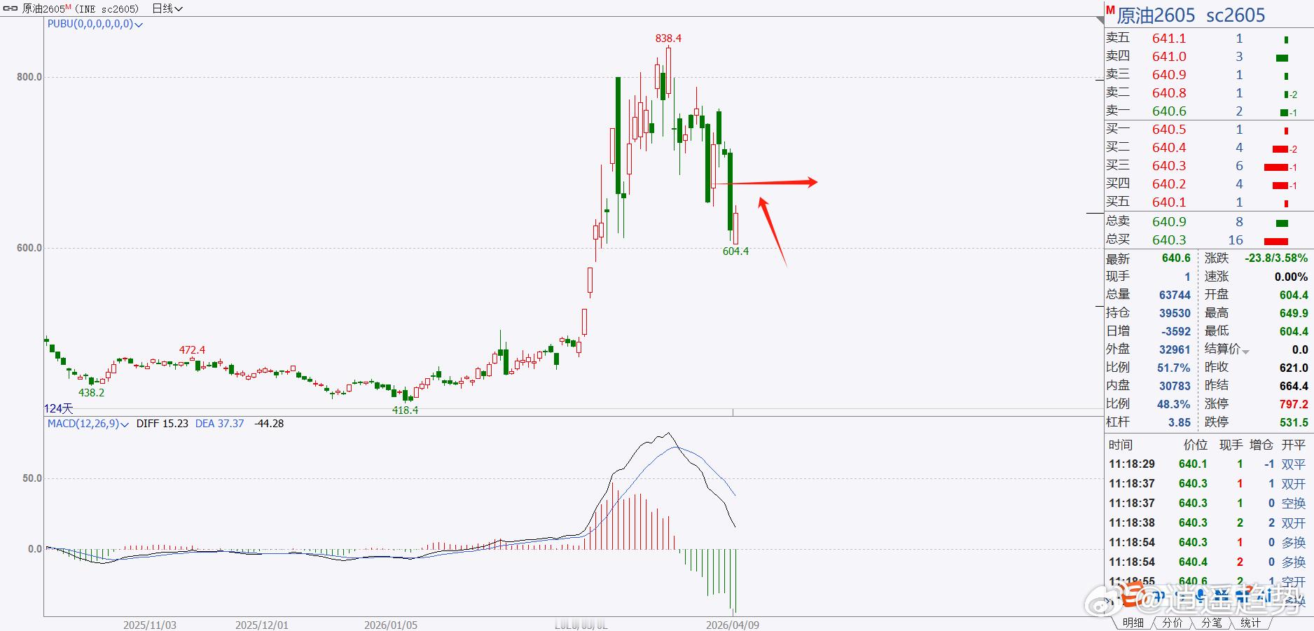 期货 原油目前短期已经进入空头趋势阶段，如果不再上破660位置，就会一直保持短期
