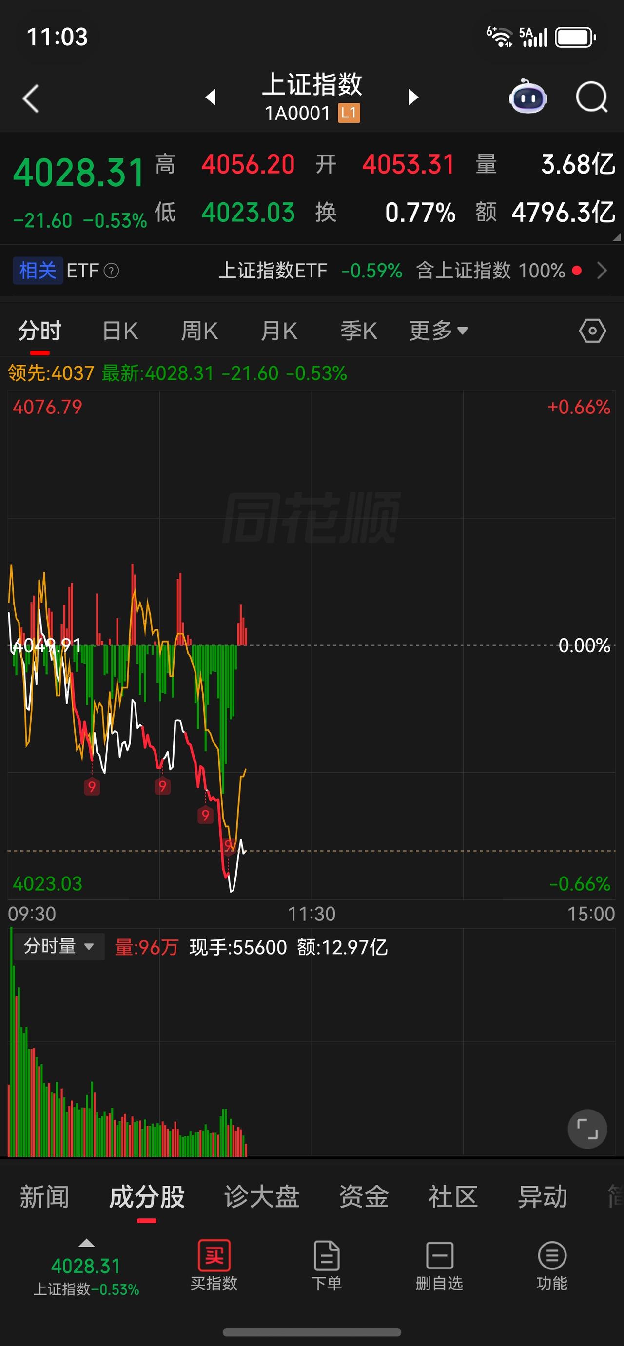 我跟你们讲个事情，让你们今天不要慌。
今天的剧本大概率跟昨天相反。
因为上午已经