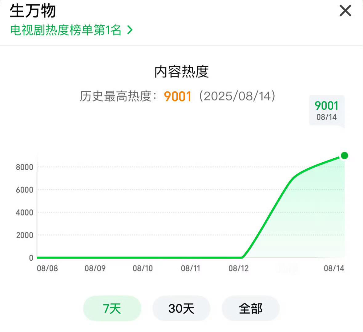杨幂生万物热度破9000生万物热度榜单第一名杨幂生万物热度破9000，哇，[打c