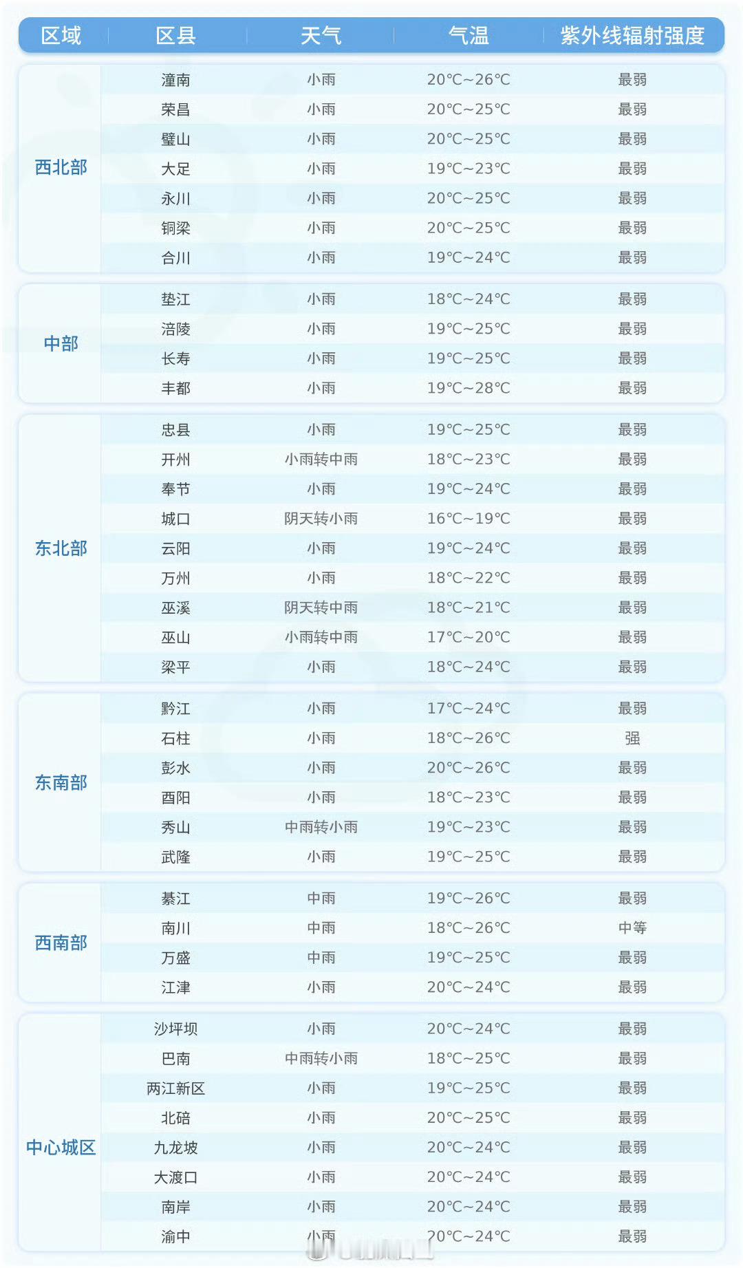 重庆[超话]【未来24小时各区县天气预报】今天夜间到明天白天，各区县天气预报详情