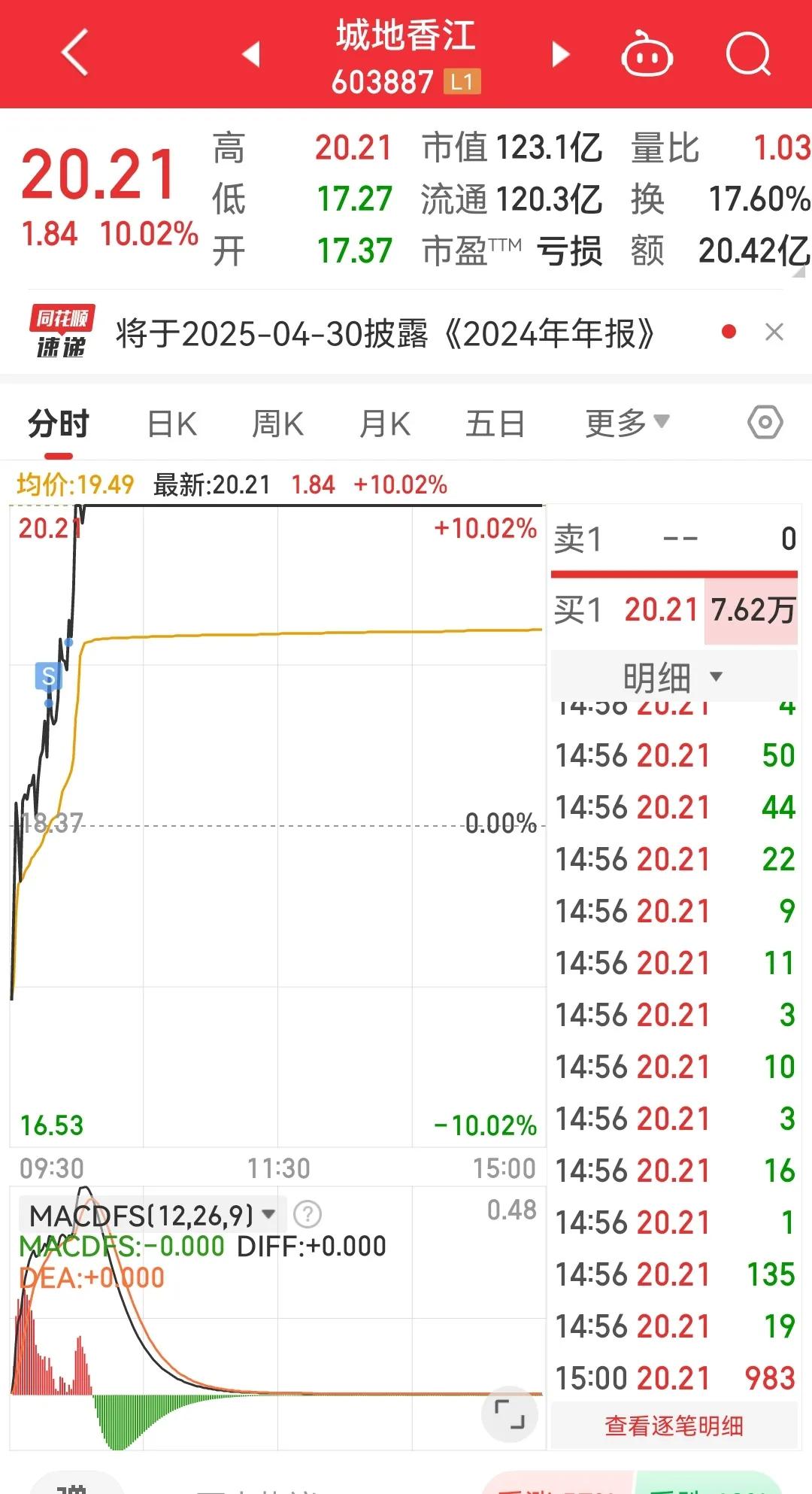 香江动不动涨跌或者跌停，我能捂到现在算是耐心好，今天减仓可能真的卖飞了。