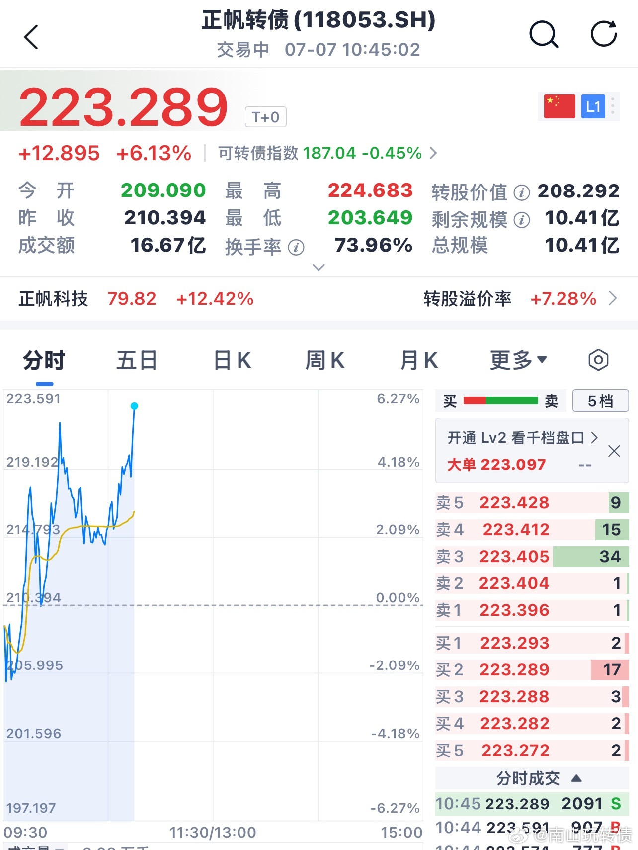 正帆转债今天踩着均线做T，还是非常奈斯的 